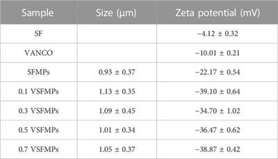 Vancomycin-loaded silk fibroin microspheres in an injectable hydrogel for chronic osteomyelitis therapy